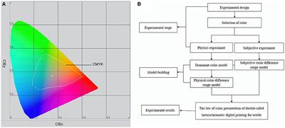 Exploring the law of color presentation of double-sided heterochromatic digital printing for textile